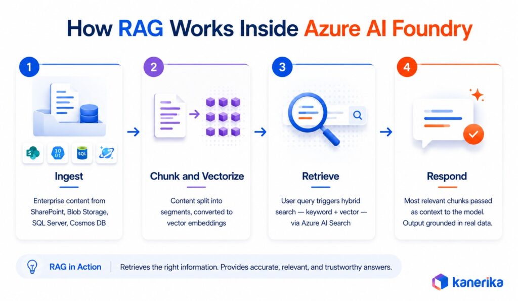 Kanerika infographic explaining how RAG works inside Azure AI Foundry in four steps.