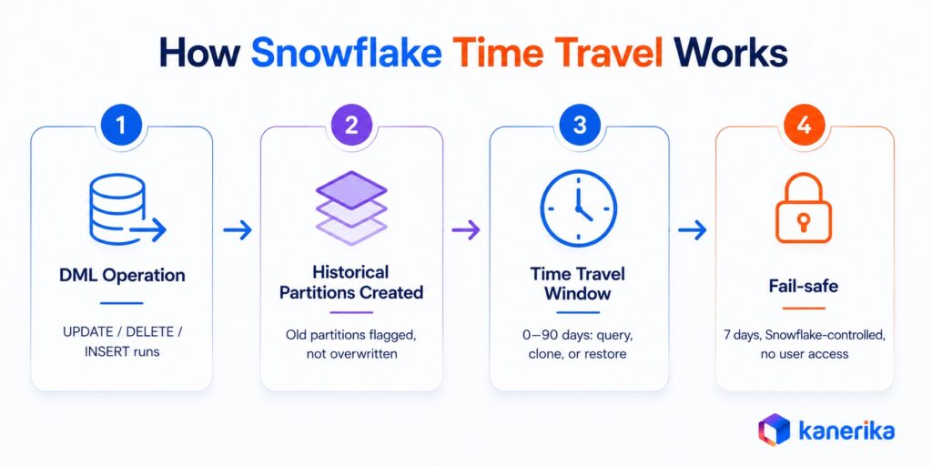 Kanerika infographic explaining how Snowflake Time Travel works from DML to Fail-safe.