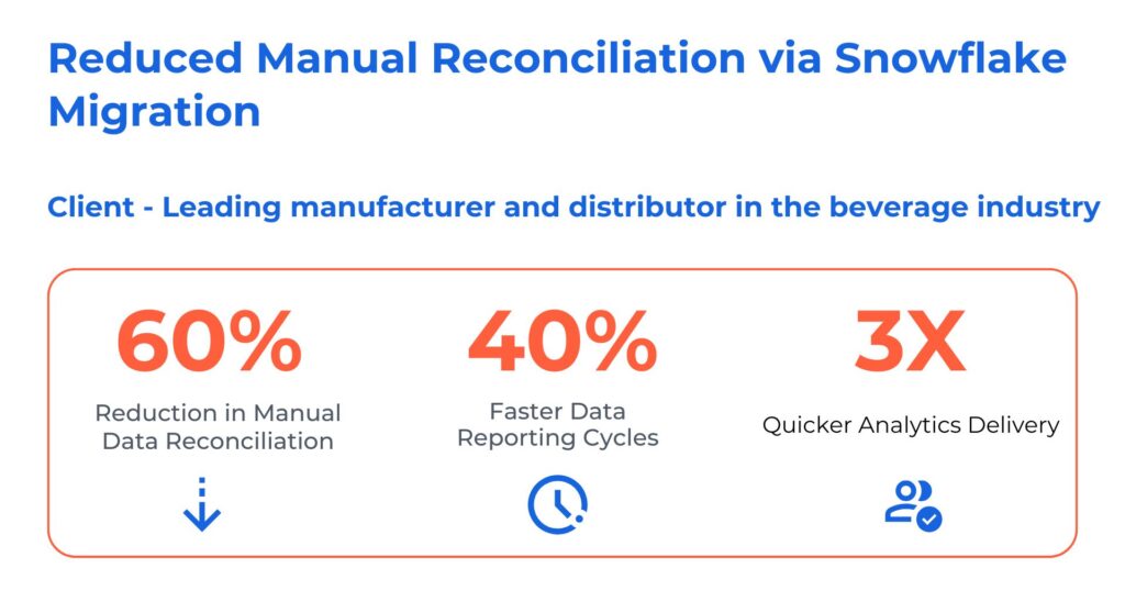 Kanerika case study graphic showing Snowflake migration results: 60% less manual reconciliation, 40% faster reporting, and 3X quicker analytics delivery.