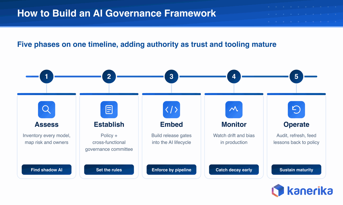Kanerika infographic of the five-phase AI governance framework roadmap, assess, establish, embed, monitor, and operate, shown as an ascending staircase