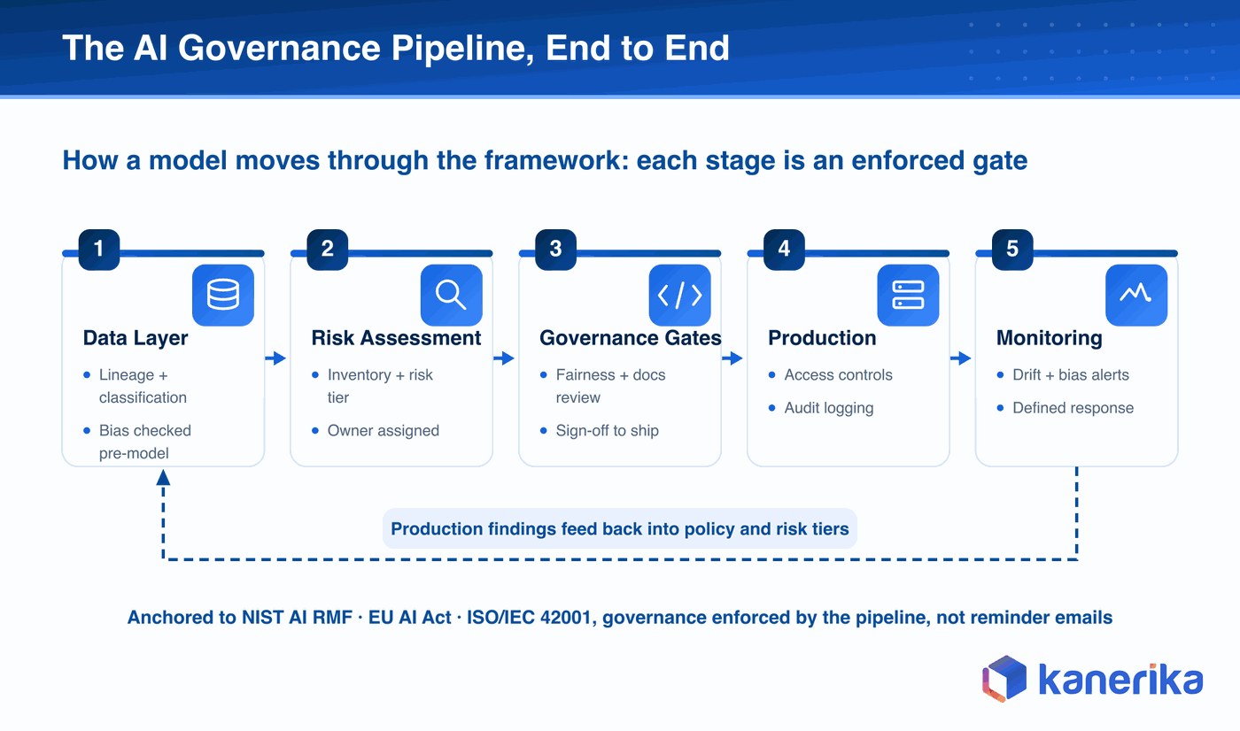 Kanerika architecture and data-flow diagram of the AI governance pipeline, showing how a model moves through five enforced stages, data layer, risk assessment, governance gates, production, and monitoring, with a feedback loop returning production findings to policy and risk tiers