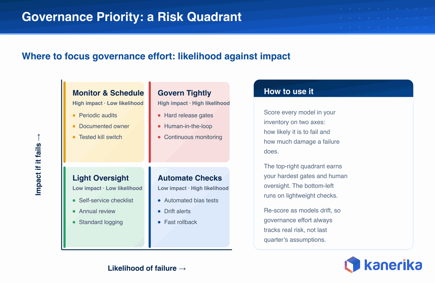 Kanerika infographic of a governance priority risk quadrant plotting likelihood of failure against impact, with four zones: govern tightly, monitor and schedule, automate checks, and light oversight