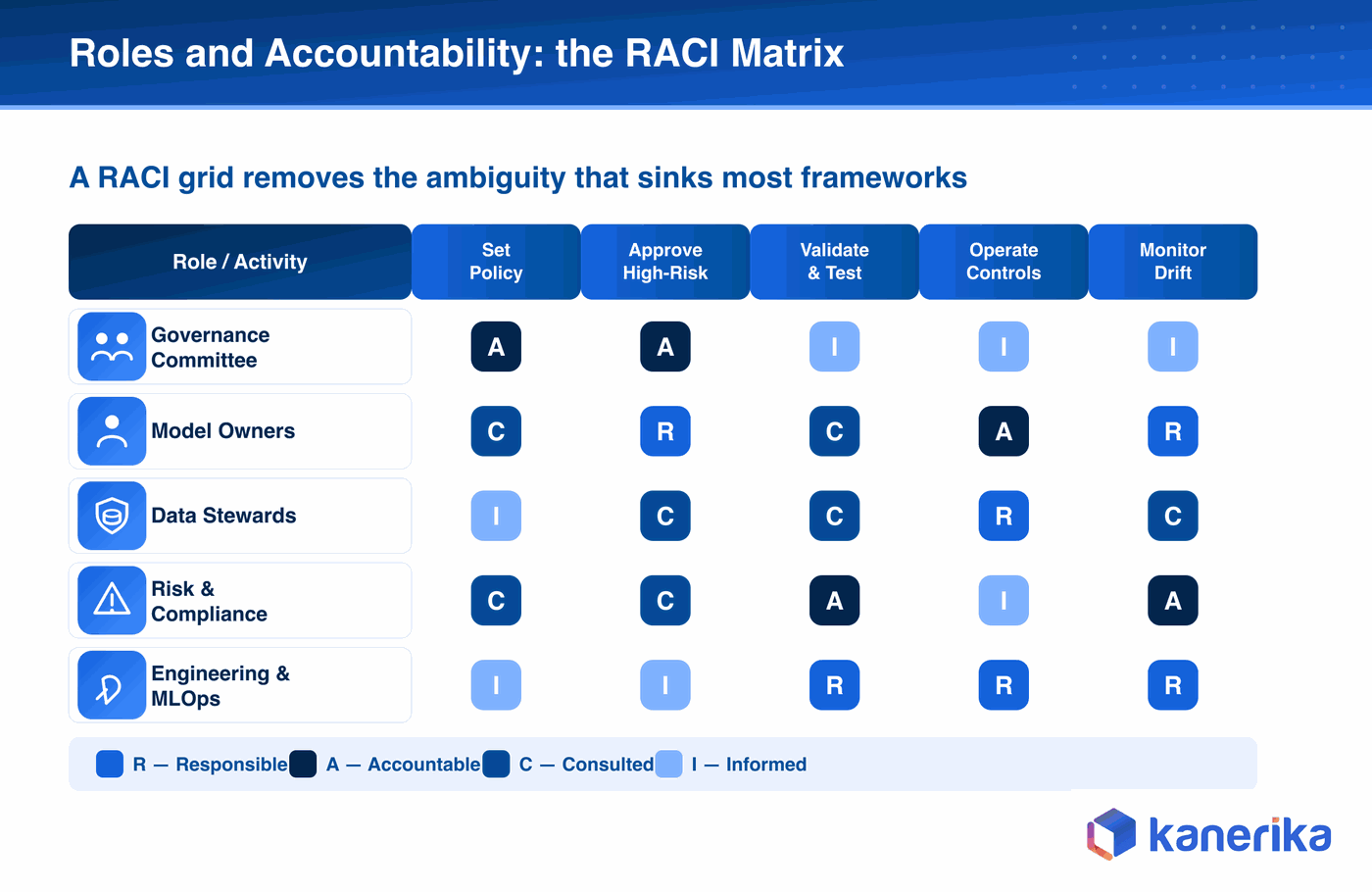 Kanerika infographic of AI governance roles and accountability, the governance committee, model owners, data stewards, risk and compliance, engineering and MLOps, and human-in-the-loop oversight