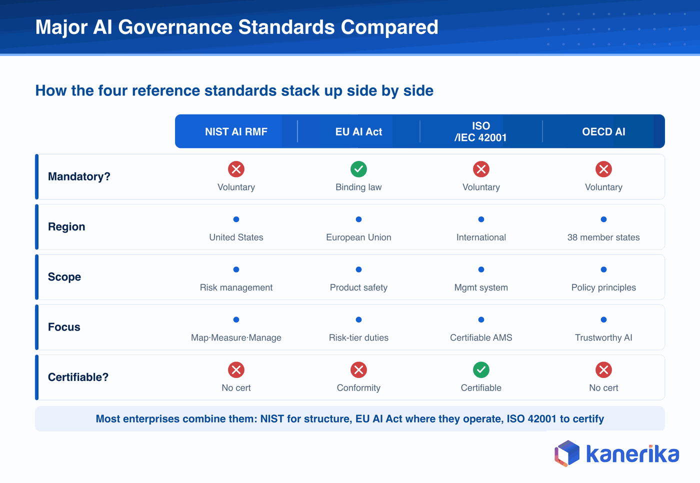 Kanerika infographic comparing three AI governance standards, the NIST AI Risk Management Framework, the EU AI Act, and ISO IEC 42001, by binding status, scope, and key features