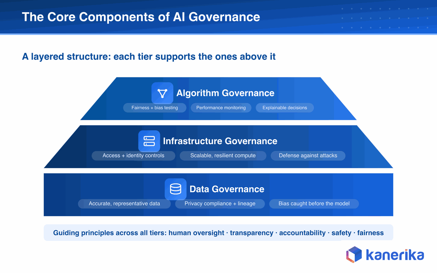 Kanerika infographic of the three pillars of an AI governance framework, data governance, algorithm governance, and infrastructure governance, with guiding principles of human oversight, transparency, accountability, safety, and fairness across all three