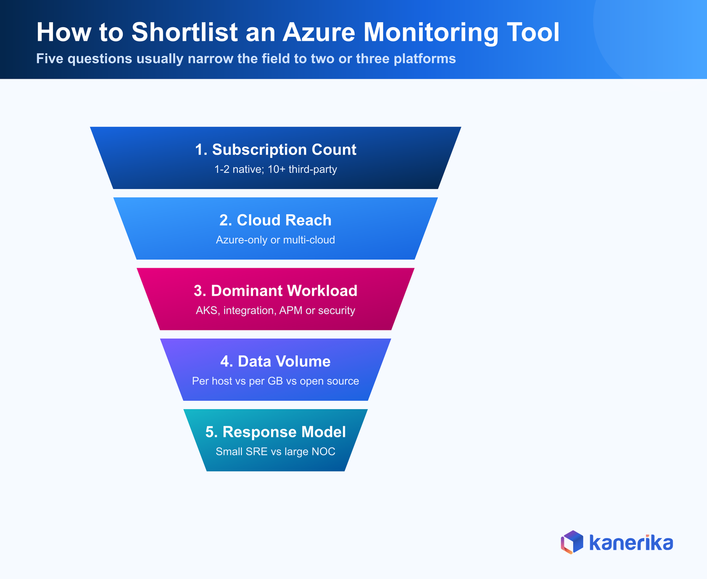 Kanerika decision funnel for choosing an Azure monitoring tool, narrowing from subscription count through cloud reach, dominant workload, data volume and team response model to a shortlist of two or three platforms