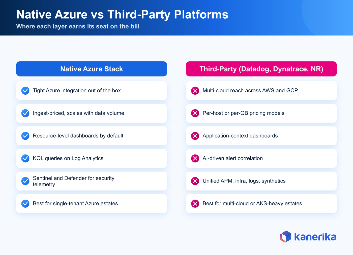 Kanerika side-by-side comparison of native Azure monitoring tools and third-party platforms across multi-subscription view, multi-cloud reach, app context, alert correlation and total cost