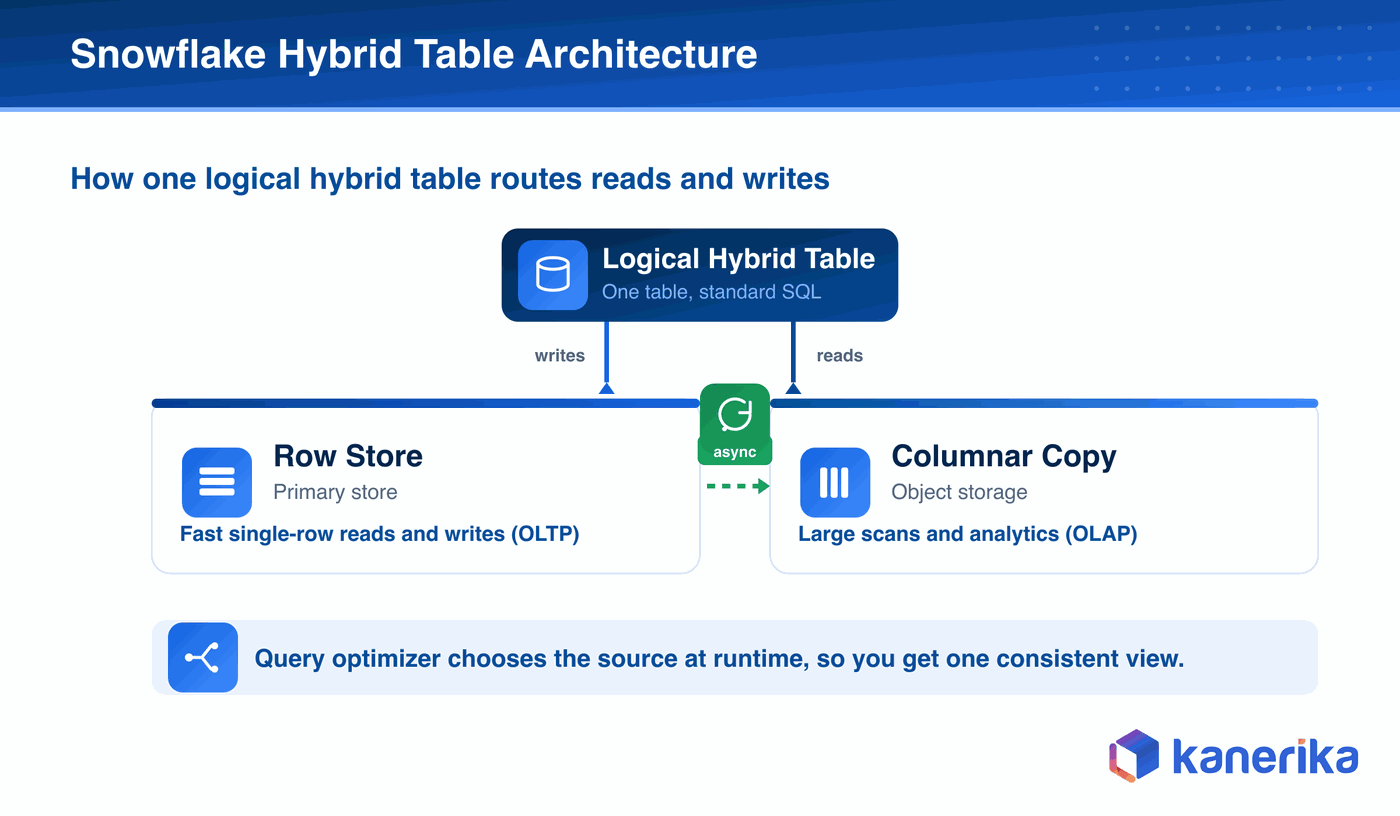 Kanerika infographic of Snowflake hybrid table architecture, one logical hybrid table routing writes to a row store for OLTP and asynchronously copying data into columnar object storage for OLAP, with the query optimizer choosing the source at runtime