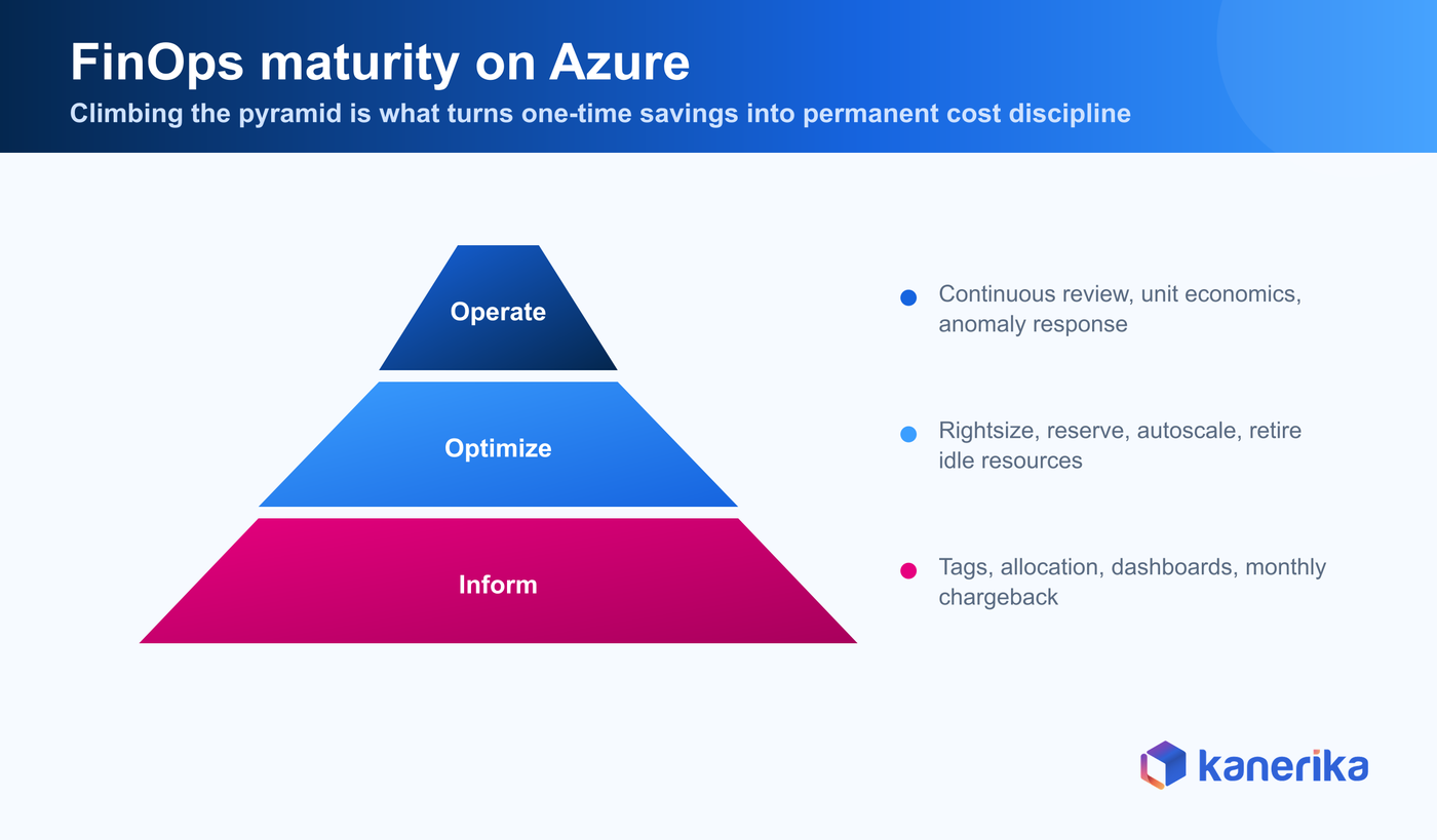 Kanerika infographic of the FinOps maturity pyramid on Azure, Inform layer with tags and dashboards, Optimize layer with rightsizing and reservations, Operate layer with continuous review and unit economics
