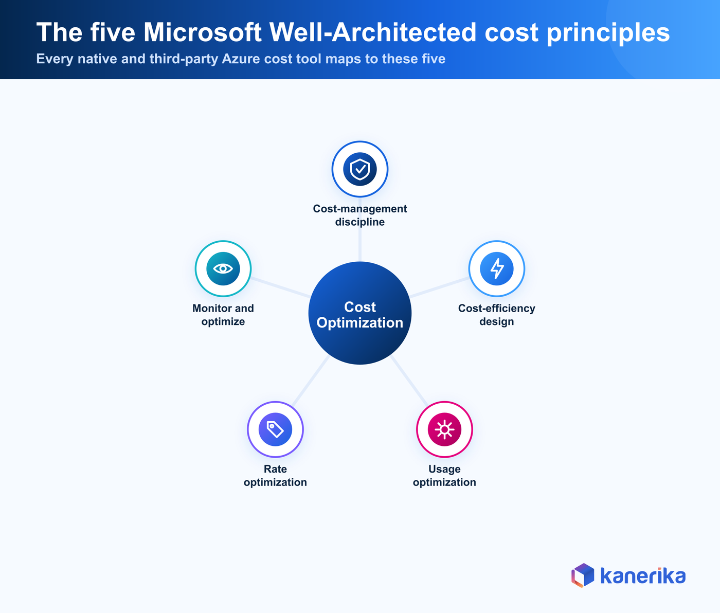 Kanerika infographic of the five Microsoft Well-Architected cost optimization principles, cost-management discipline, cost-efficiency design, usage optimization, rate optimization, monitor and optimize