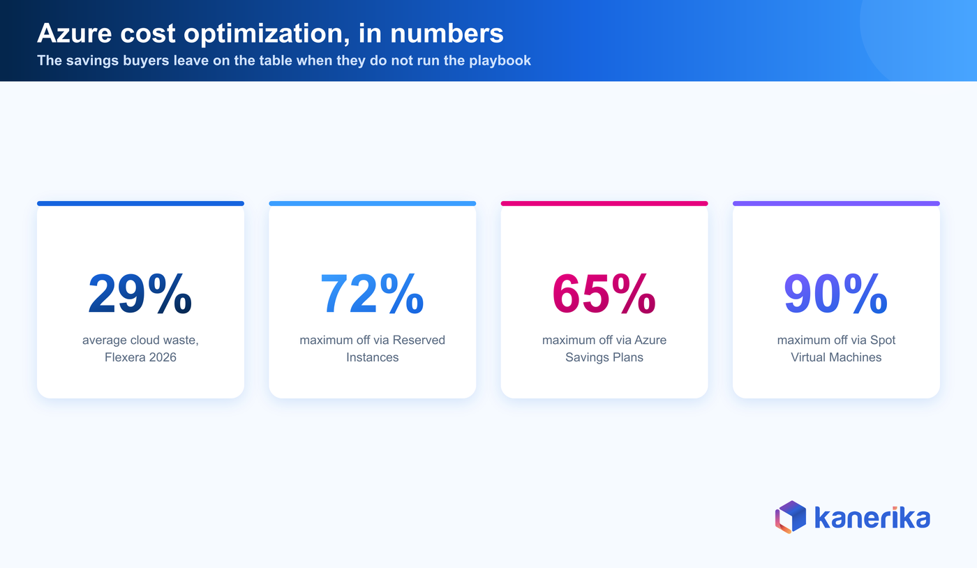 Kanerika infographic of Azure cost optimization savings, 29 percent average waste per Flexera 2026, 72 percent off Reserved Instances, 65 percent off Savings Plans, 90 percent off Spot VMs