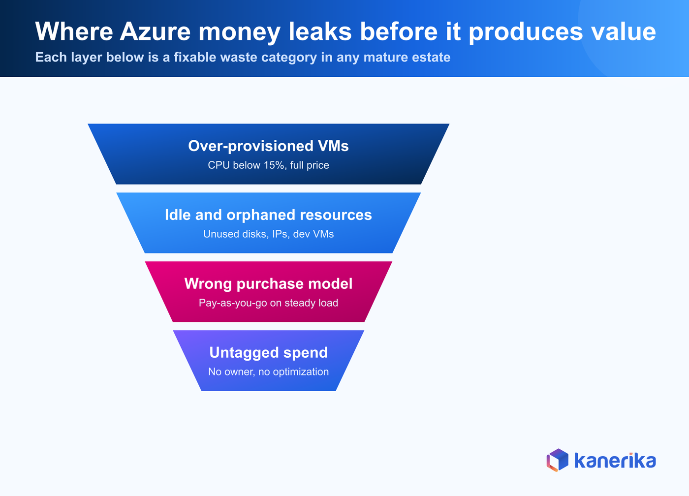 Kanerika infographic of the four Azure waste categories that drive 32 percent of cloud spend leakage, over-provisioned VMs, idle and orphaned resources, wrong purchase model, untagged spend
