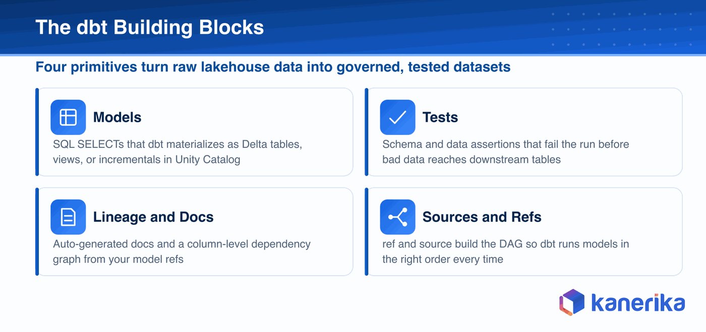 Kanerika infographic of the four dbt building blocks on the Databricks lakehouse: models, tests, lineage and docs, and sources and refs