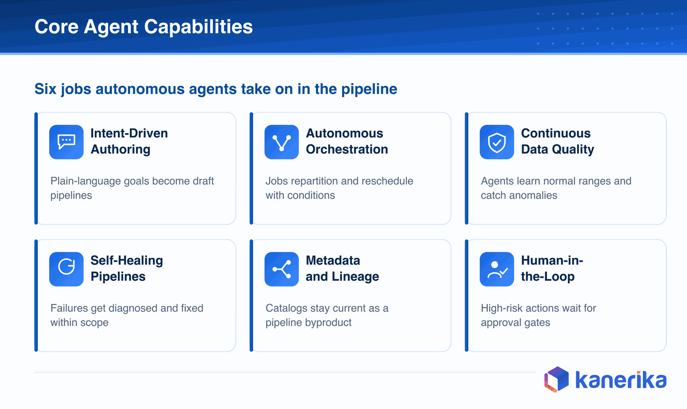 Kanerika infographic of six core agentic AI data engineering capabilities including intent-driven authoring, autonomous orchestration, continuous data quality, self-healing pipelines, metadata and lineage, and human-in-the-loop