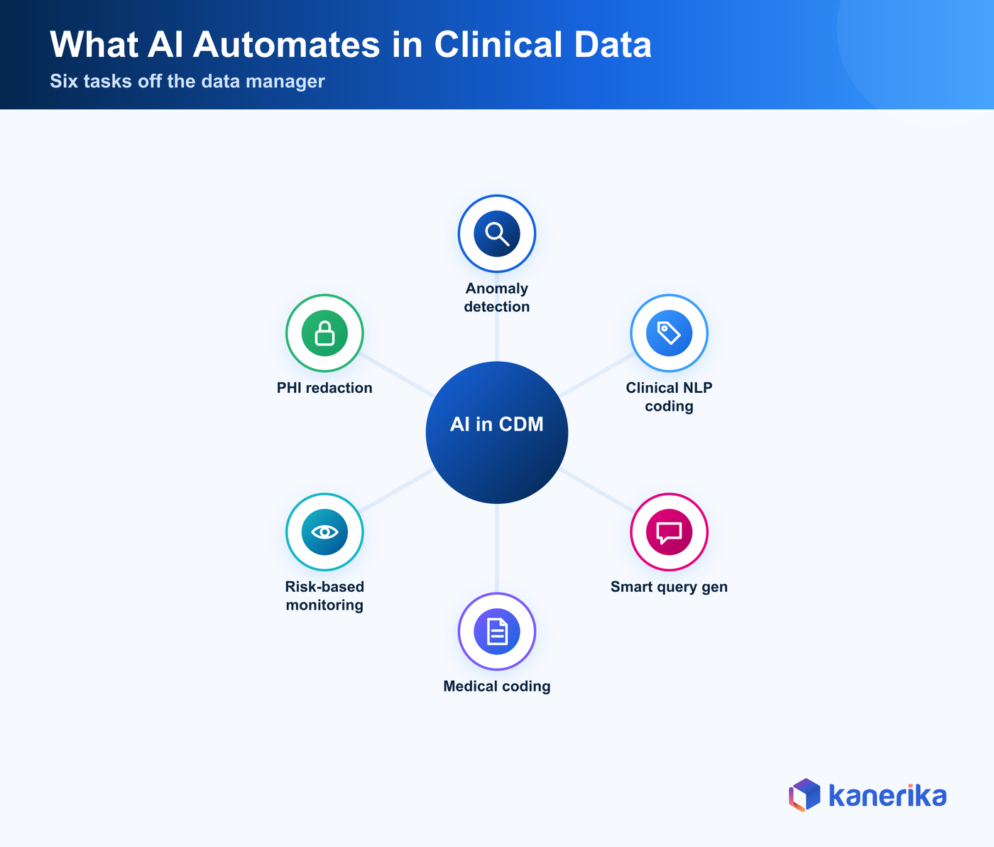 Kanerika infographic of six core AI capabilities in clinical data management, anomaly detection, clinical NLP, smart query generation, medical coding, risk-based monitoring, and PHI redaction