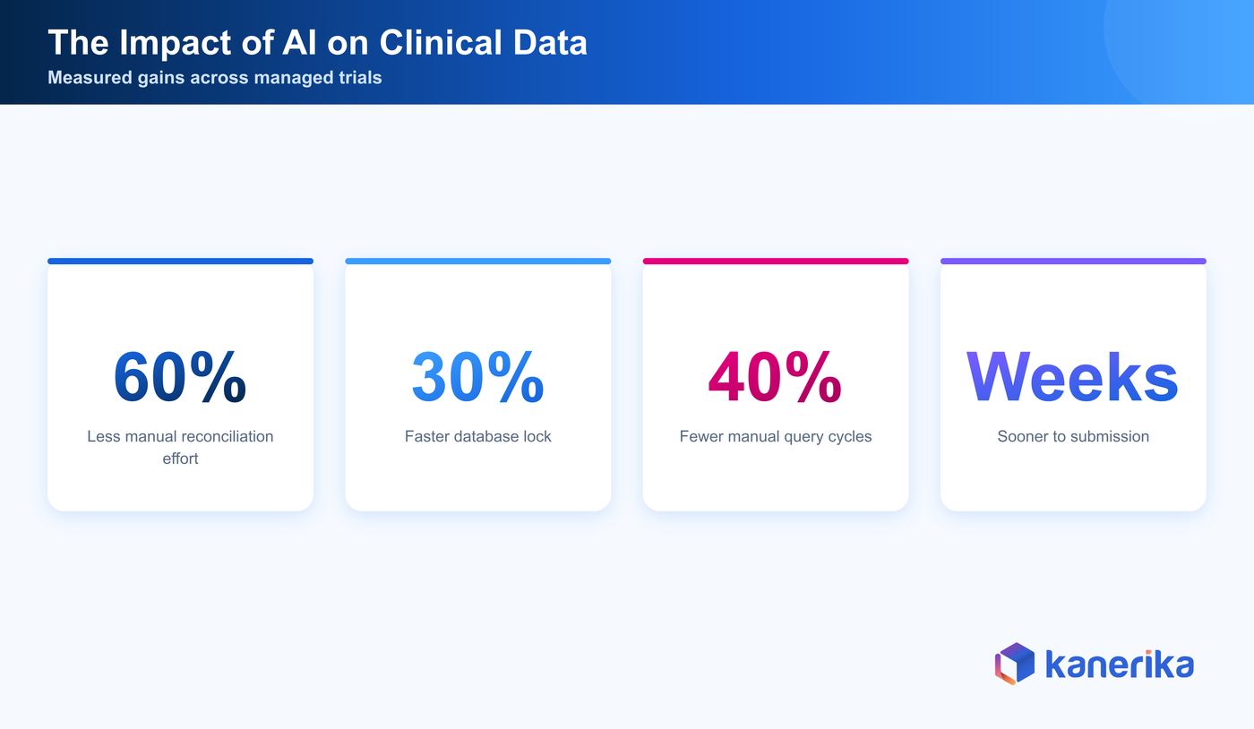 Kanerika infographic of the measurable impact of AI in clinical data management, up to 60 percent less manual oversight, 30 percent faster query turnaround, and 40 percent shorter database build cycles