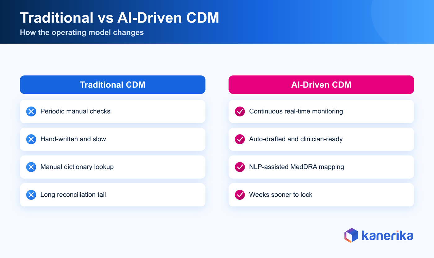 Kanerika infographic comparing traditional and AI-driven clinical data management across data review, query handling, medical coding, risk monitoring, database lock, and audit trail