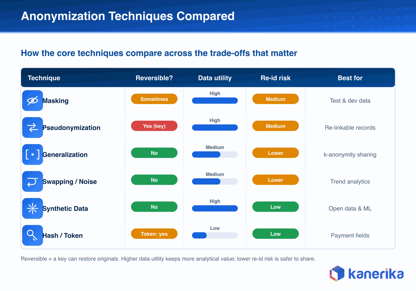 Kanerika infographic comparing data masking, pseudonymization, and anonymization across reversibility, legal scope, and best use, with masking for test data, pseudonymization re-linkable, and anonymization irreversible