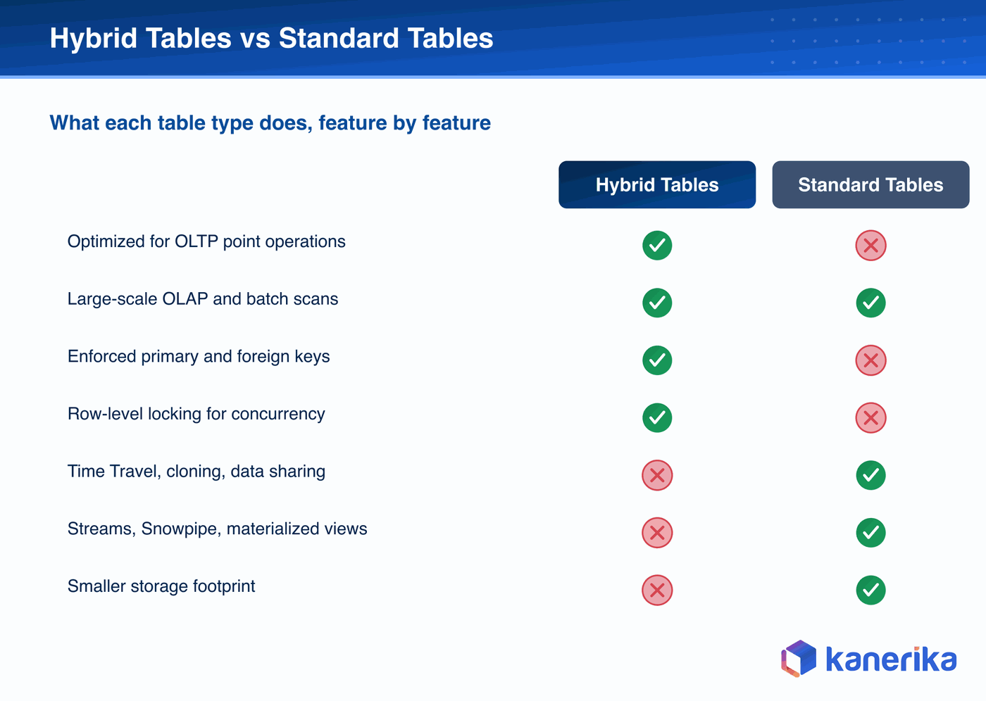 Kanerika infographic comparing Snowflake hybrid tables and standard tables across OLTP point operations, enforced keys, row-level locking, Time Travel, streams, and storage footprint