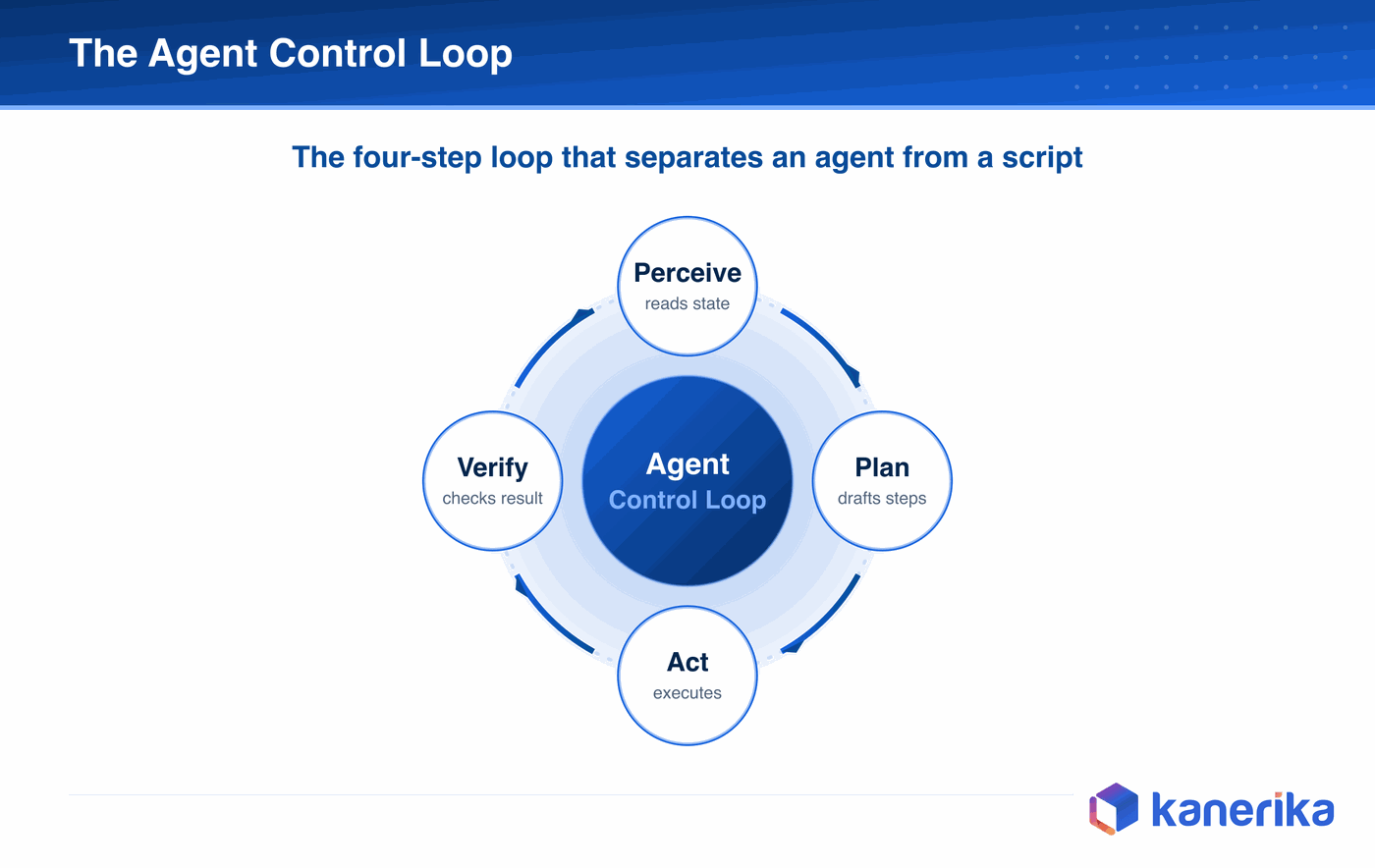Kanerika infographic of the agent control loop for data engineering, perceive, plan, act, and verify