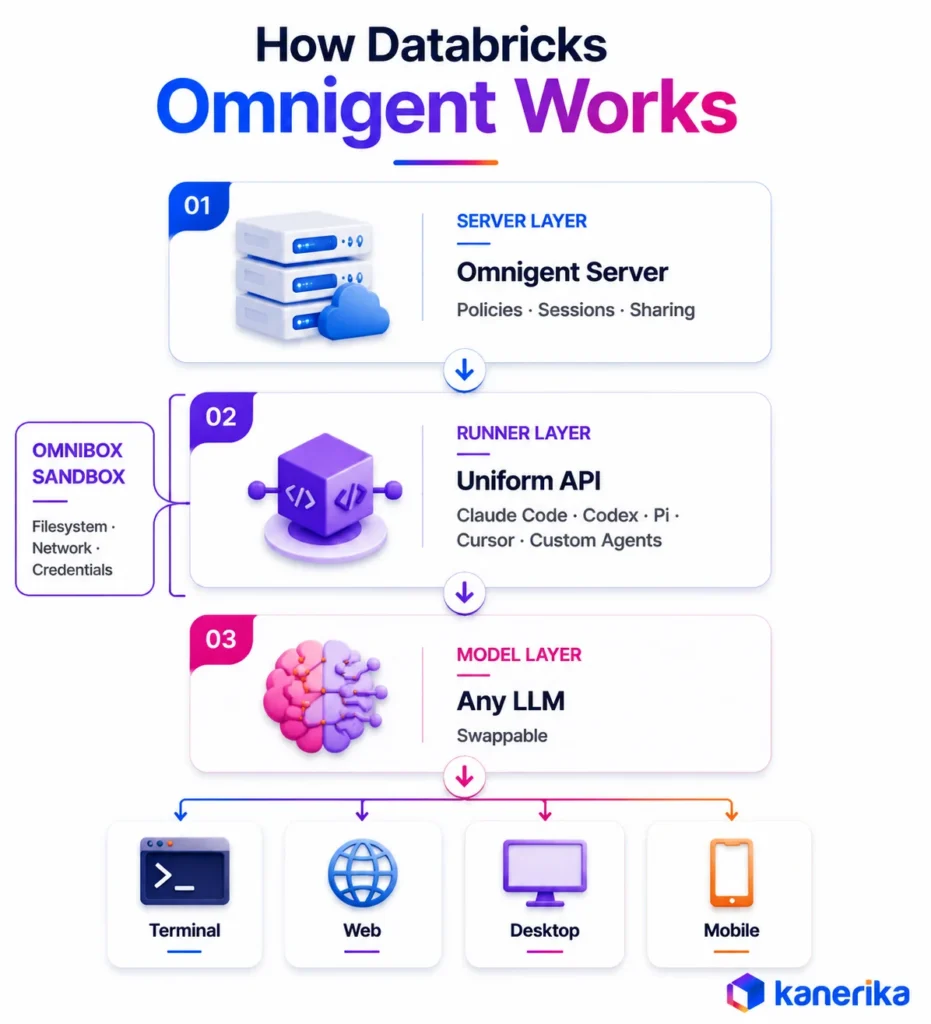 Kanerika infographic explaining how Databricks Omnigent works across server, runner, model, and output layers.