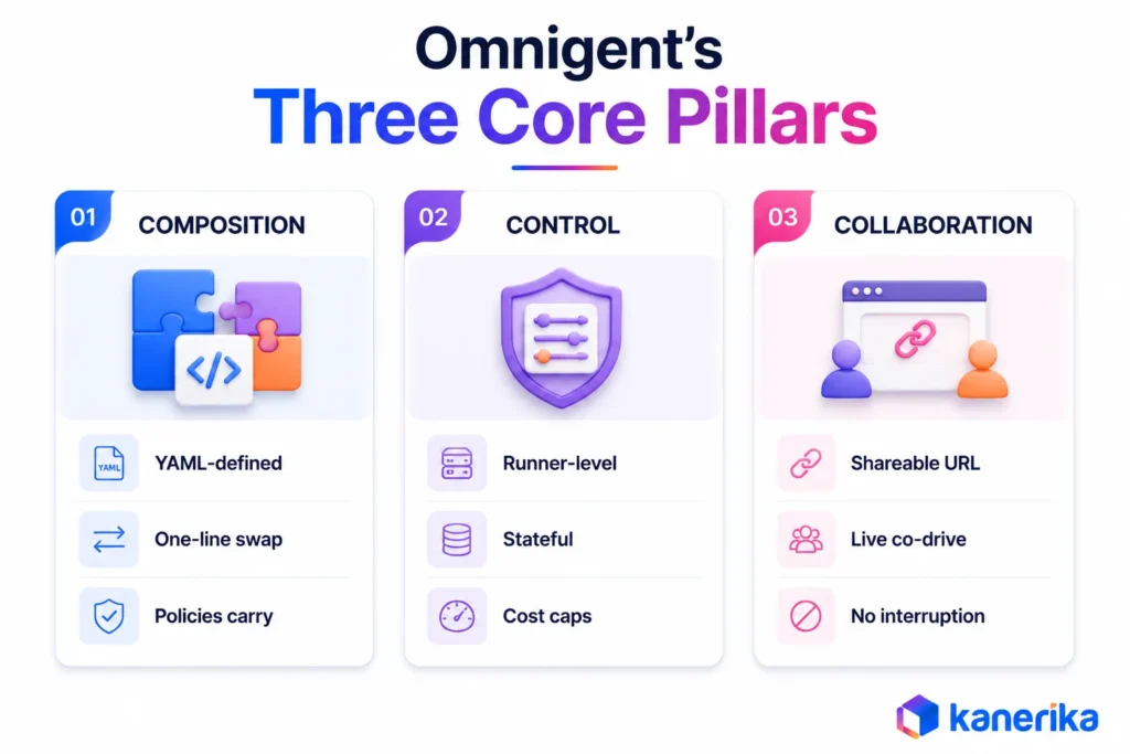 Kanerika infographic showing Databricks Omnigent’s three core pillars: composition, control, and collaboration.