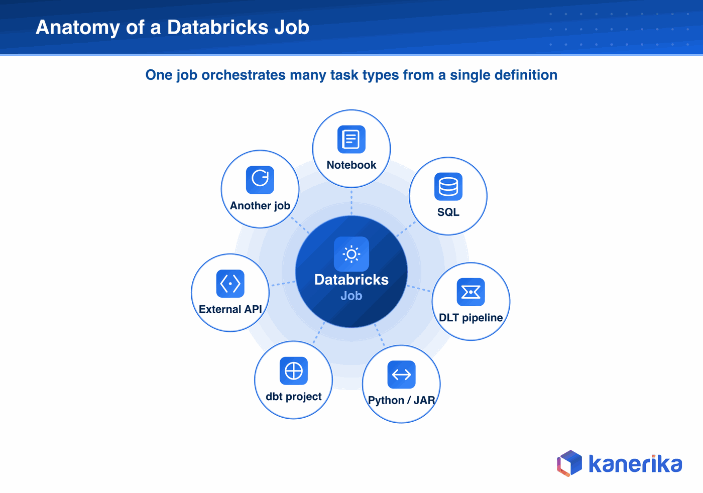 Kanerika infographic showing the anatomy of a Databricks job as a hub and spoke diagram, one central job orchestrating notebook, SQL, DLT pipeline, Python or JAR, dbt project, external API, and another job as task types