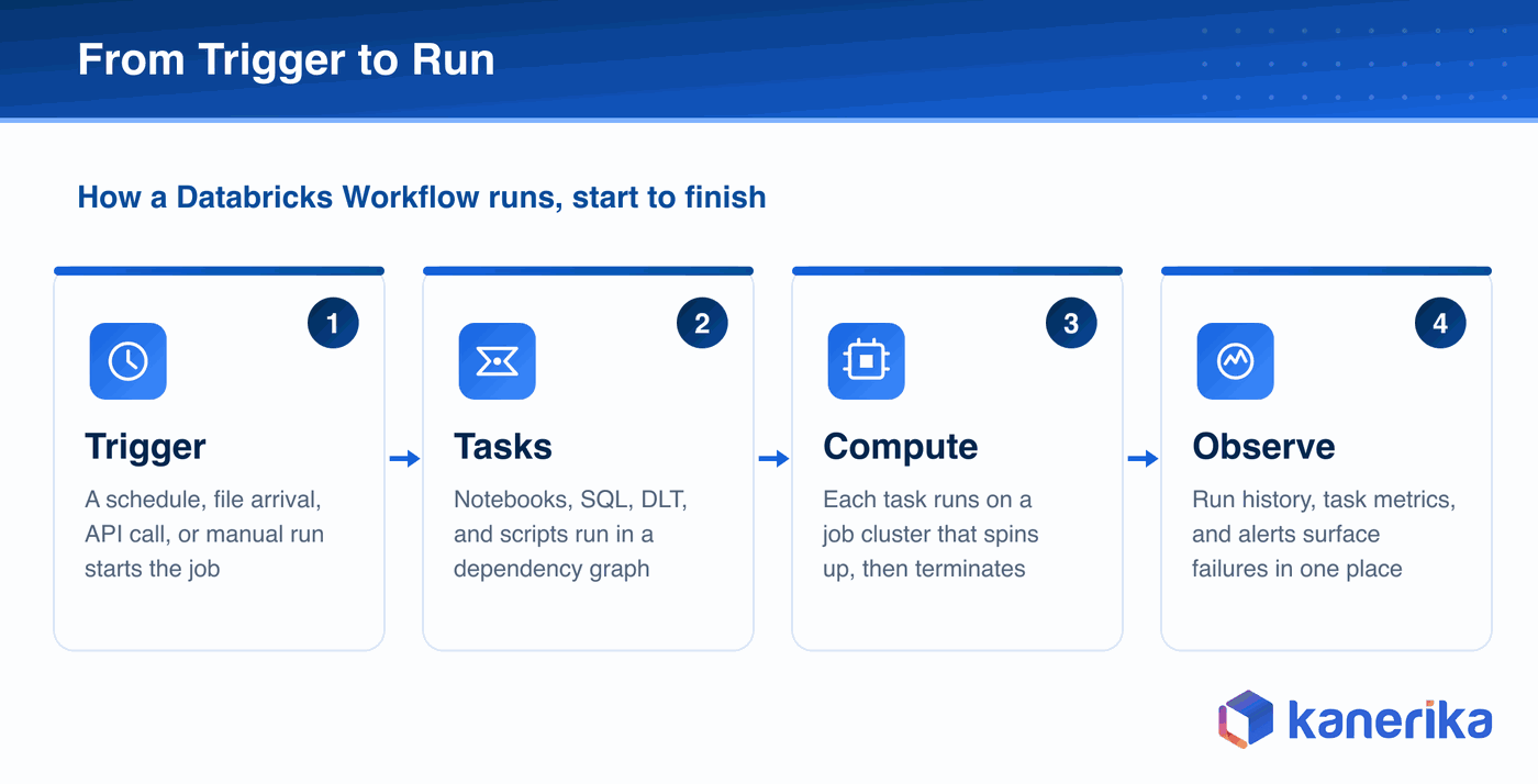 Kanerika infographic of how a Databricks Workflow runs from trigger to run in four stages, trigger, tasks, compute, and observe