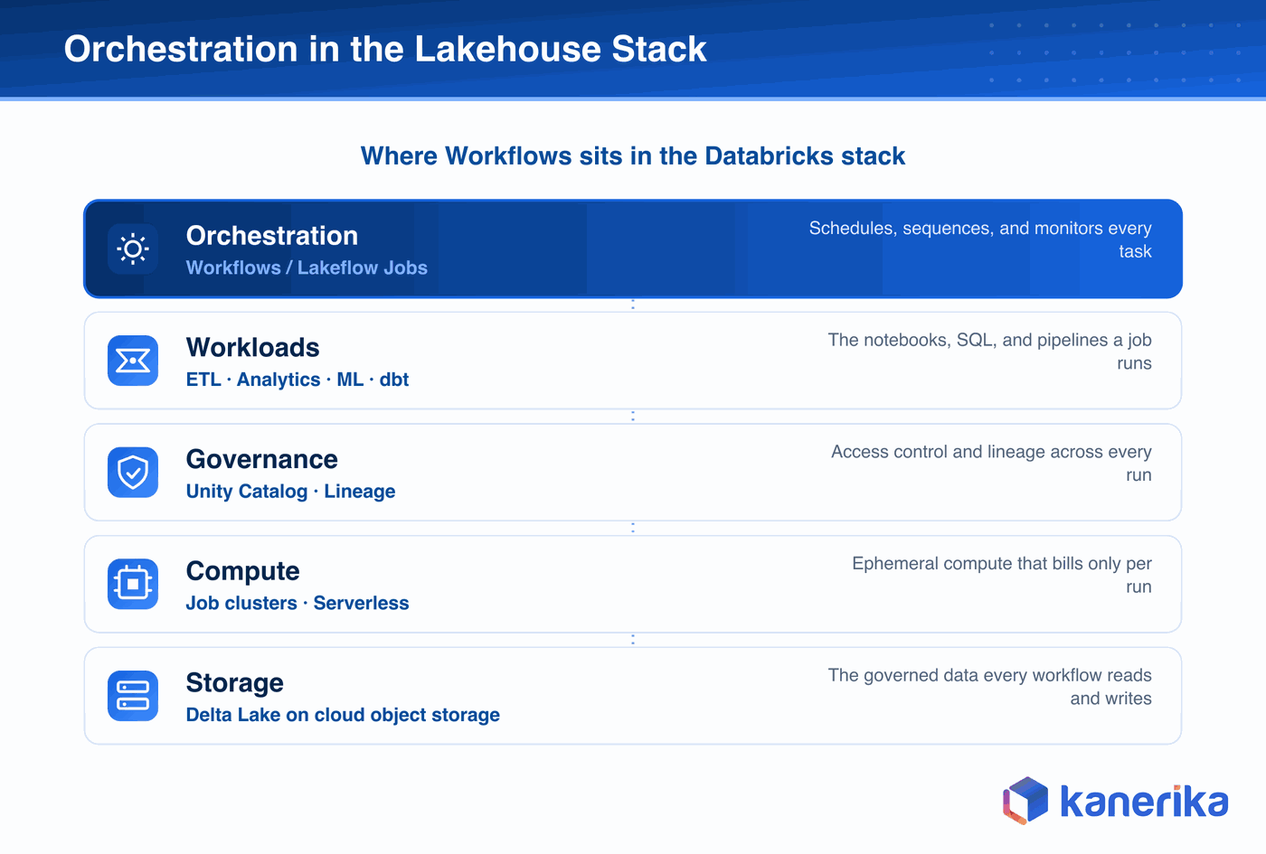 Kanerika infographic of where Databricks Workflows sits in the lakehouse stack, the orchestration layer above workloads, governance, compute, and storage
