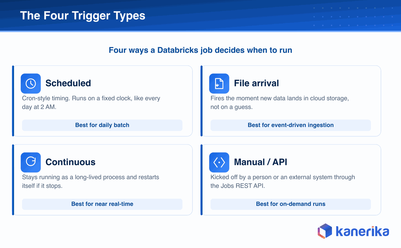 Kanerika infographic of the four Databricks Workflows trigger types, scheduled cron timing, file arrival, continuous, and manual or API