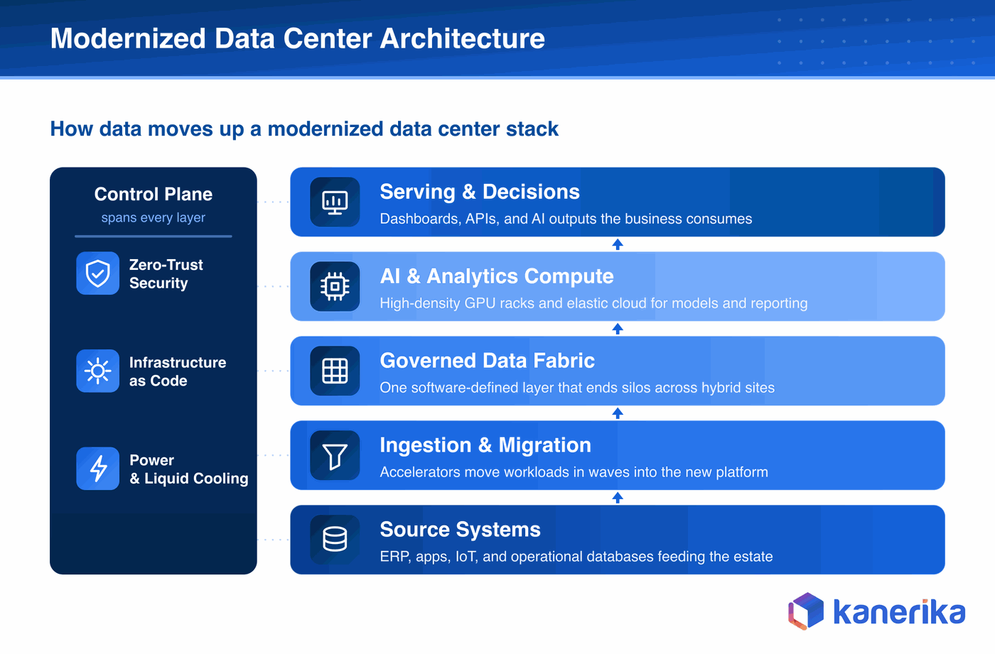 Kanerika architecture diagram showing how data moves up a modernized data center stack from source systems through ingestion and migration, a governed data fabric, and AI and analytics compute to serving and decisions, with a cross-cutting control plane for zero-trust security, infrastructure as code, and power and cooling