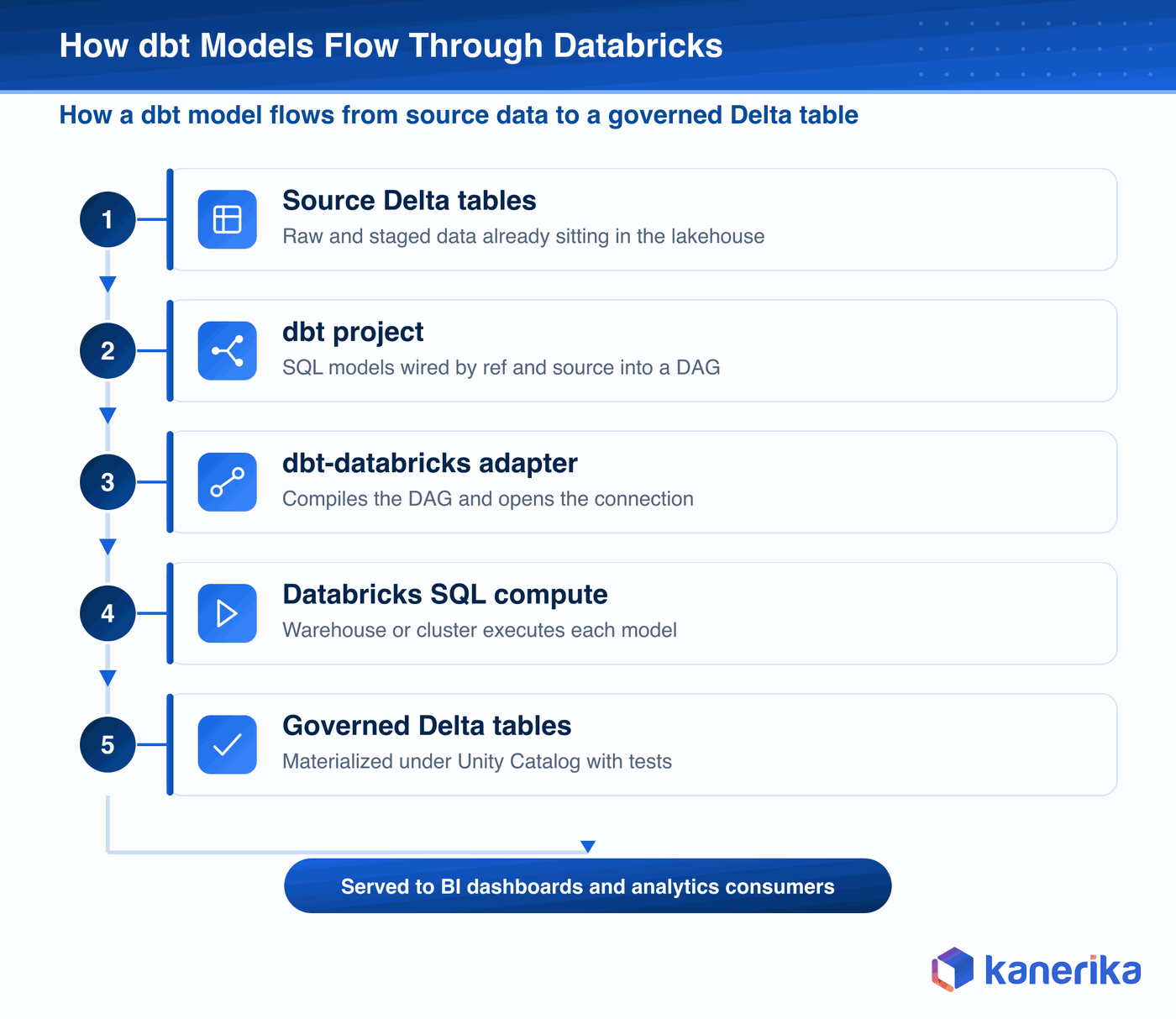 Kanerika data-flow diagram showing how a dbt model moves through Databricks: source Delta tables to the dbt project ref DAG, through the dbt-databricks adapter and Databricks SQL compute, into governed Delta tables under Unity Catalog, then served to BI dashboards