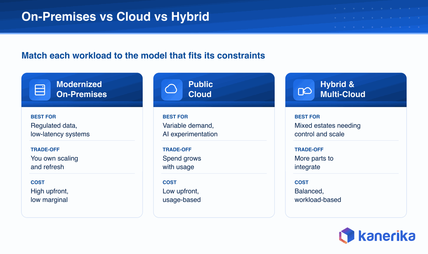 Kanerika infographic comparing modernized on-premises, public cloud, and hybrid multi-cloud deployment models across best fit, trade-off, and cost