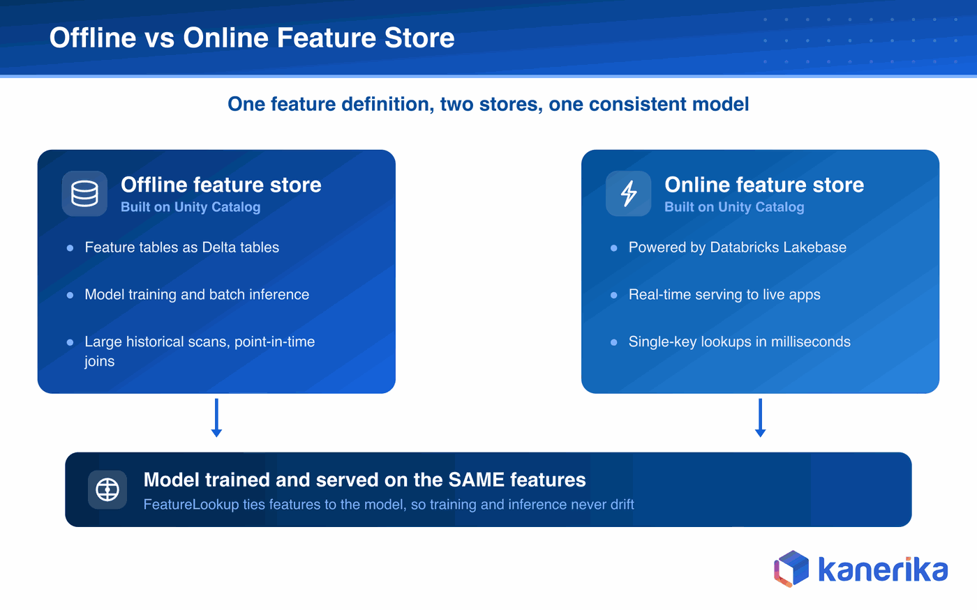 Kanerika infographic of the Databricks Feature Store architecture, an offline feature store of Delta tables and an online feature store on Databricks Lakebase both feeding one model trained and served on the same features