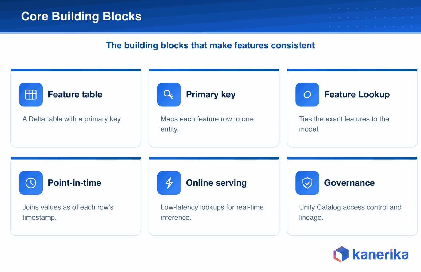 Kanerika infographic of the core building blocks of the Databricks Feature Store, feature table, primary key, FeatureLookup, point-in-time lookup, online serving, and Unity Catalog governance