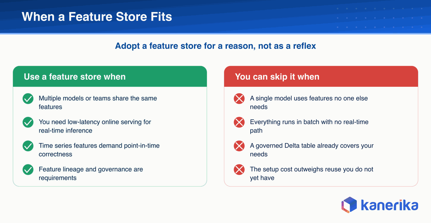 Kanerika infographic comparing when to use a Databricks Feature Store versus when to skip it, a green checklist of fit signals and a red checklist of cases where a governed Delta table is enough