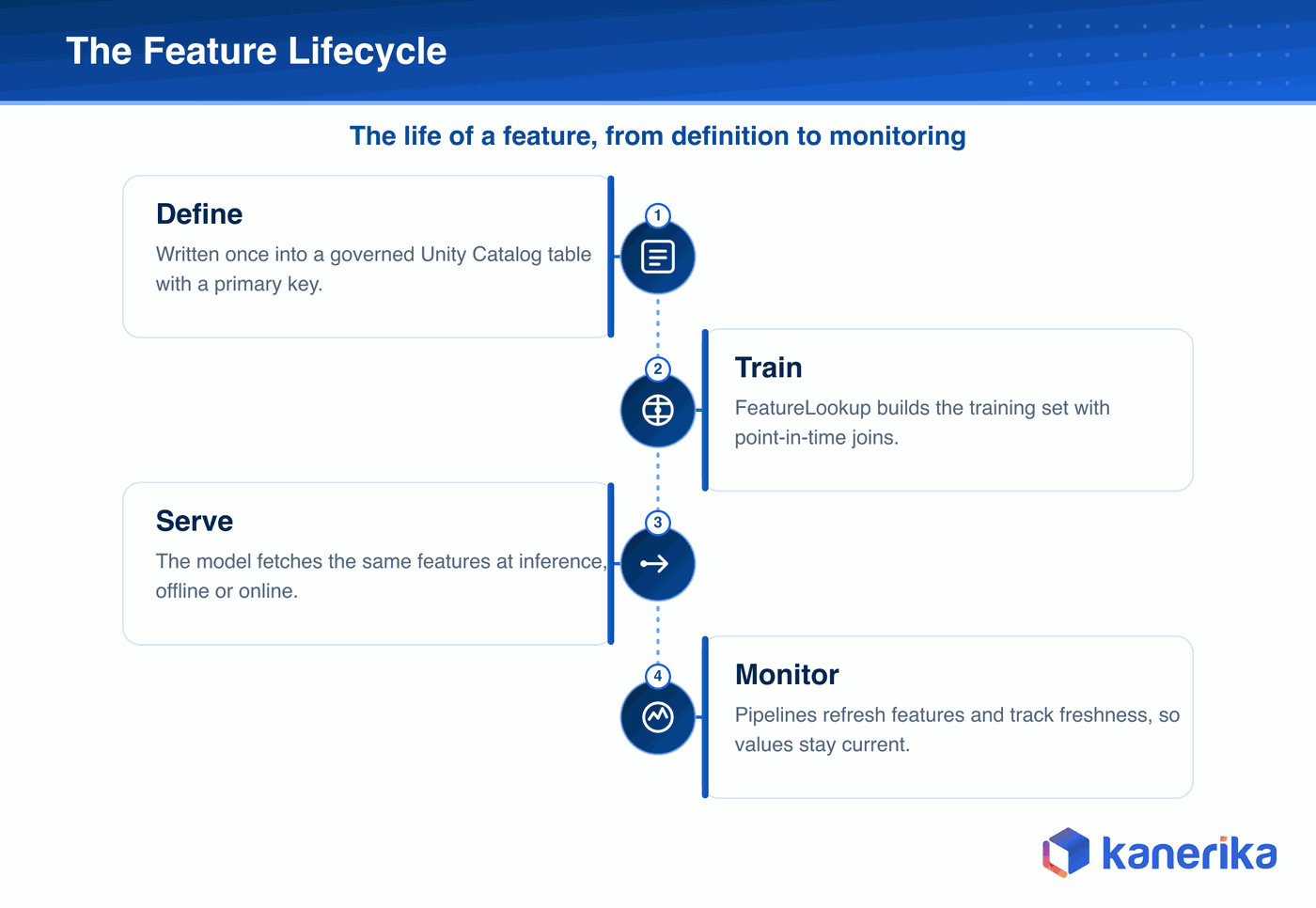Kanerika infographic of the feature lifecycle in the Databricks Feature Store in four stages, define a feature, train with FeatureLookup and point-in-time joins, serve at inference, and monitor freshness
