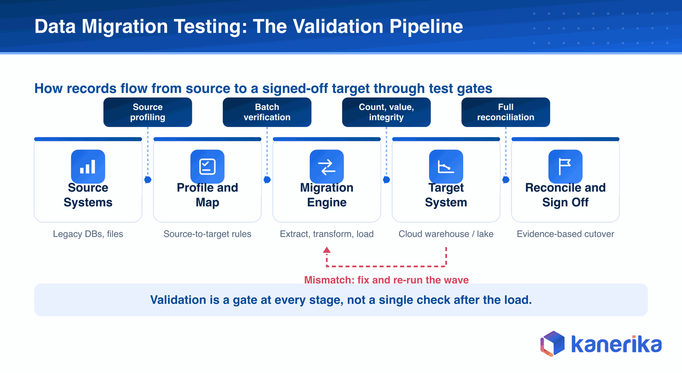 Kanerika data-flow diagram of the data migration testing validation pipeline, records moving from source systems through profile and map, the migration engine, the target system, and reconcile and sign off, with test gates firing between stages and a feedback loop that re-runs a wave on mismatch