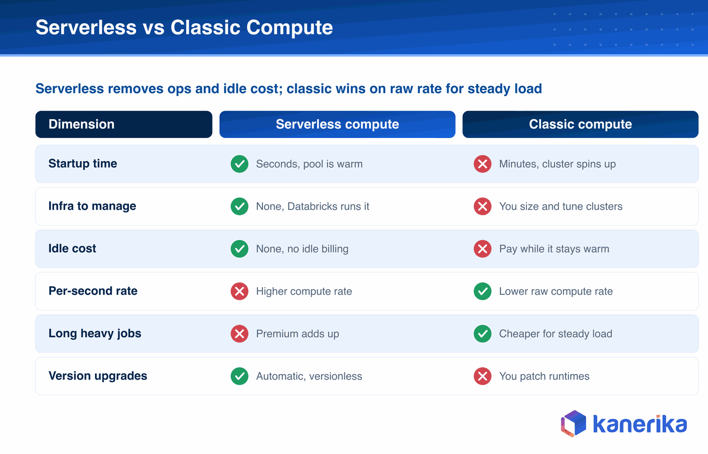 Kanerika infographic comparing Databricks serverless versus classic compute across startup time, infrastructure management, idle cost, per-second rate, long heavy jobs, and version upgrades with check and cross marks