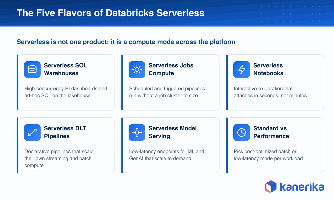 Kanerika infographic of the five flavors of Databricks serverless, serverless SQL warehouses, serverless jobs compute, serverless notebooks, serverless DLT pipelines, and serverless model serving, plus standard versus performance modes