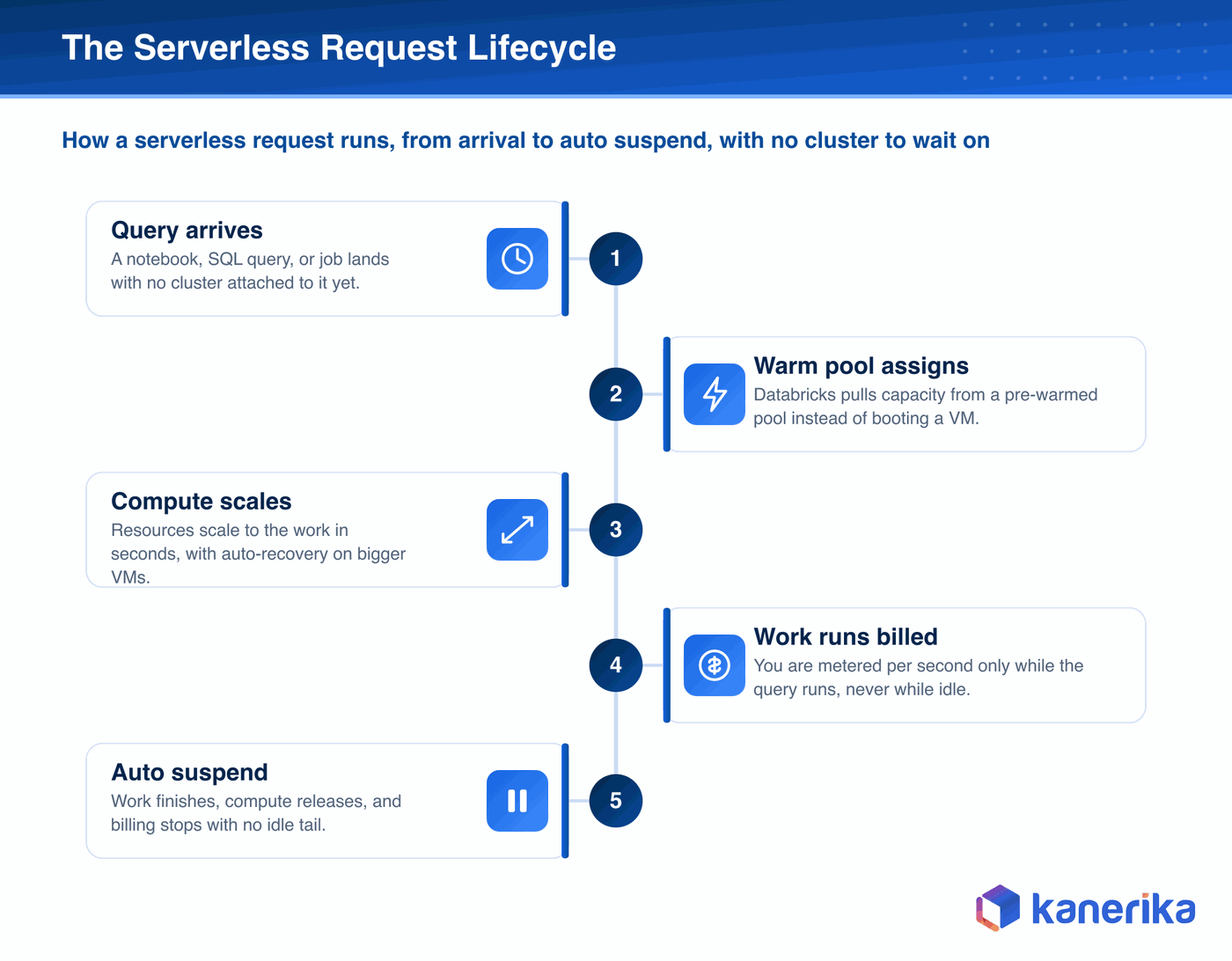 Kanerika infographic of the Databricks serverless request lifecycle in five steps, query arrives, warm pool assigns capacity, compute scales, work runs billed per second, and auto suspend