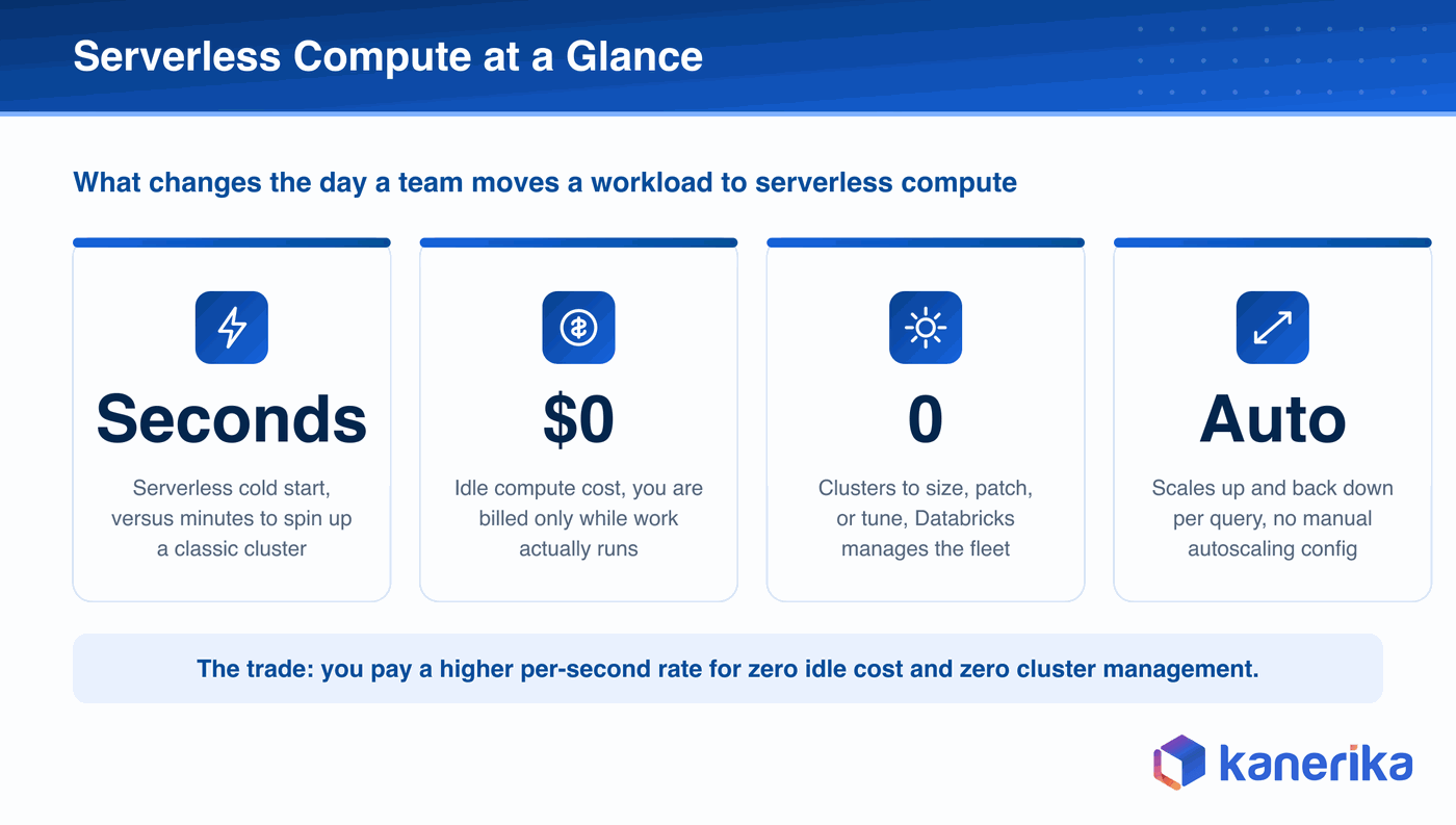 Kanerika infographic of Databricks serverless compute at a glance, seconds to cold start, zero idle cost, zero clusters to manage, and automatic scaling per query