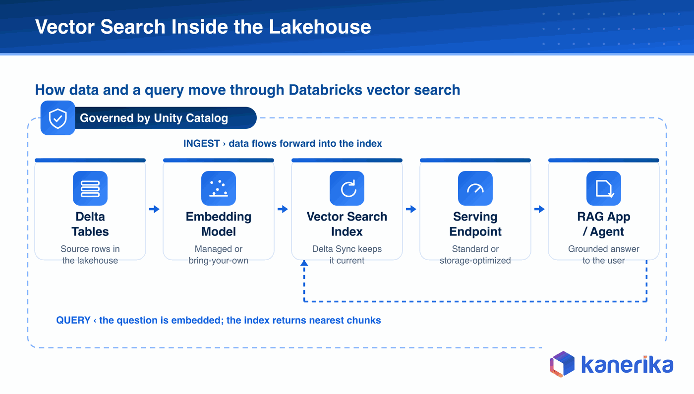 Kanerika architecture diagram showing how data and a query move through Databricks vector search, Delta tables flow into an embedding model, then a vector search index, then a serving endpoint, then a RAG app, with a query path returning from the app to the index, all governed by Unity Catalog