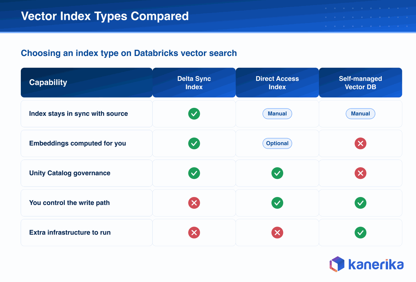 Kanerika infographic comparing Delta Sync index, direct-access index, and a self-managed vector database with check and cross marks across sync, embeddings, governance, write path, and infrastructure