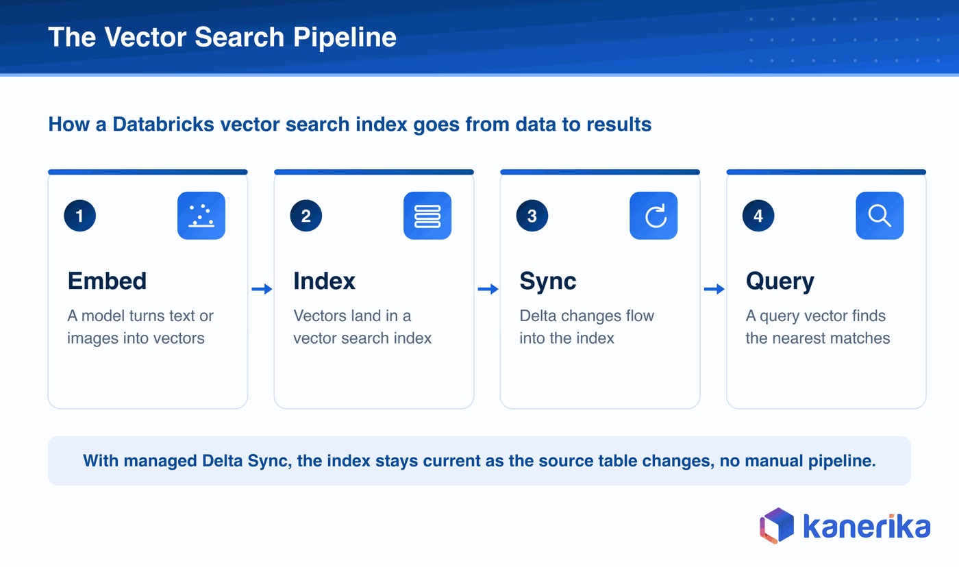 Kanerika infographic of the Databricks vector search pipeline in four numbered steps, embed data into vectors, index them, sync from Delta, and query for nearest matches