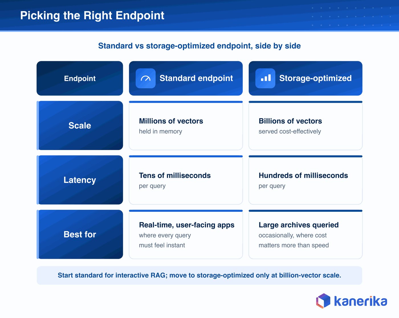 Kanerika infographic comparing a standard vector search endpoint with a storage-optimized endpoint side by side across scale, latency, and best-fit use cases