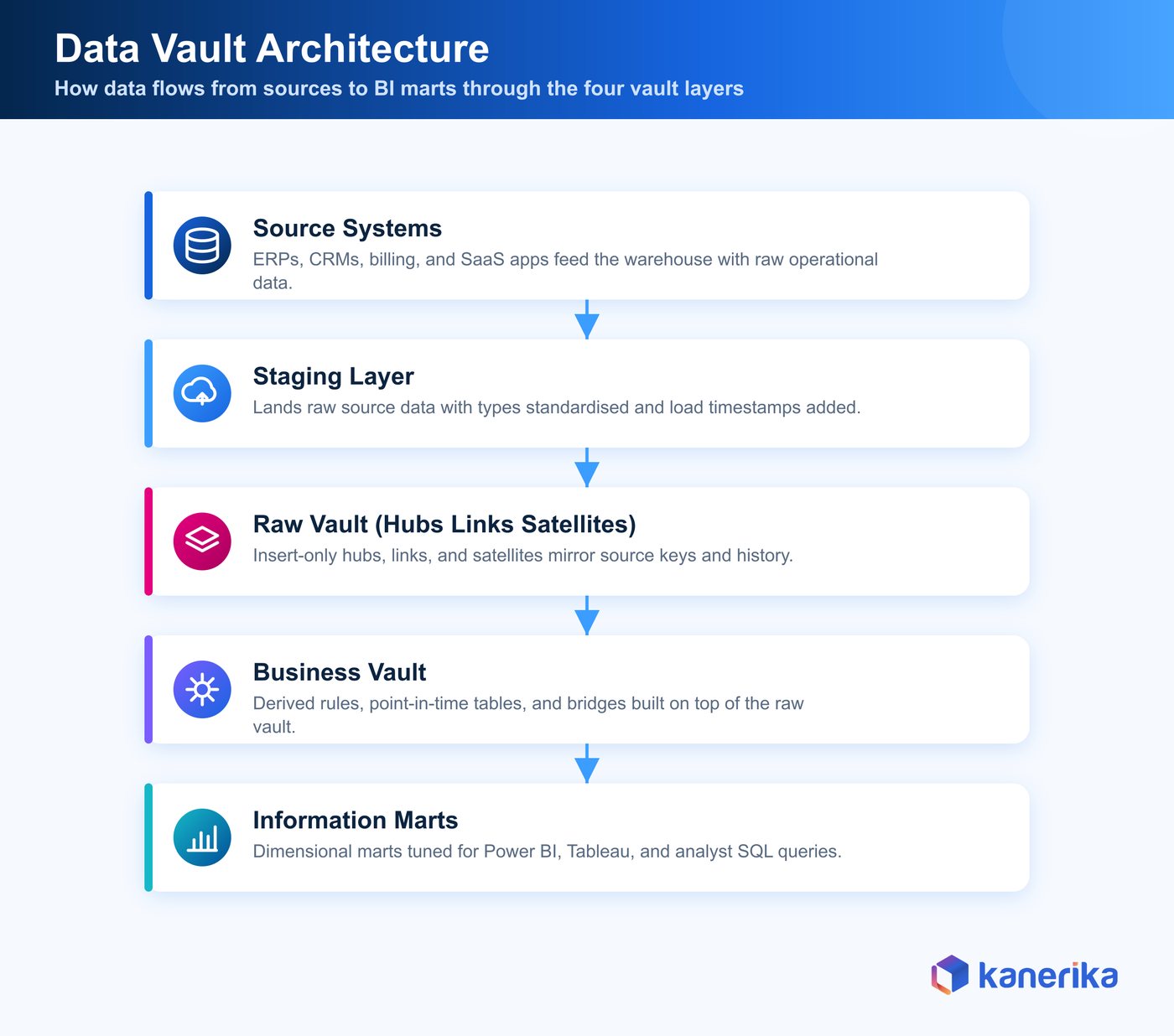 Kanerika infographic of data vault architecture, source systems flowing through staging layer to raw vault with hubs, links, and satellites, then business vault and information marts