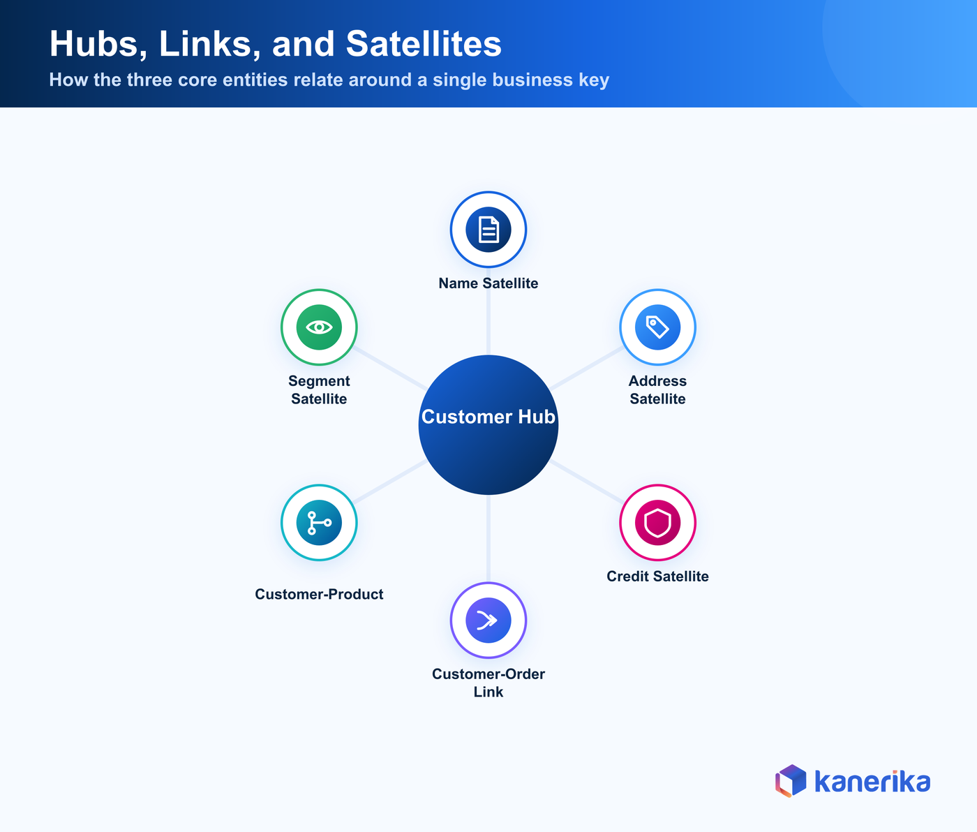 Kanerika infographic of data vault hub, link, and satellite relationships around a central customer hub
