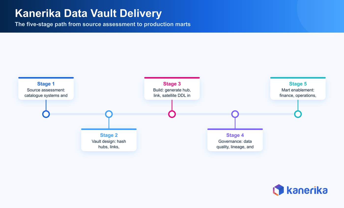 Kanerika infographic of the five-stage data vault delivery roadmap, source assessment, vault design, build, governance and operate, and mart enablement