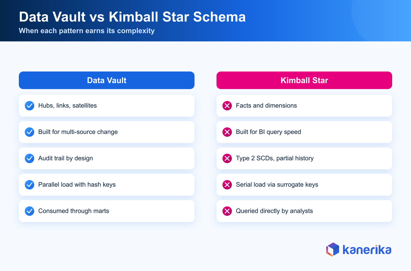 Kanerika infographic comparing data vault modeling against Kimball star schema across structure, multi-source change, audit trail, parallel loads, and consumption